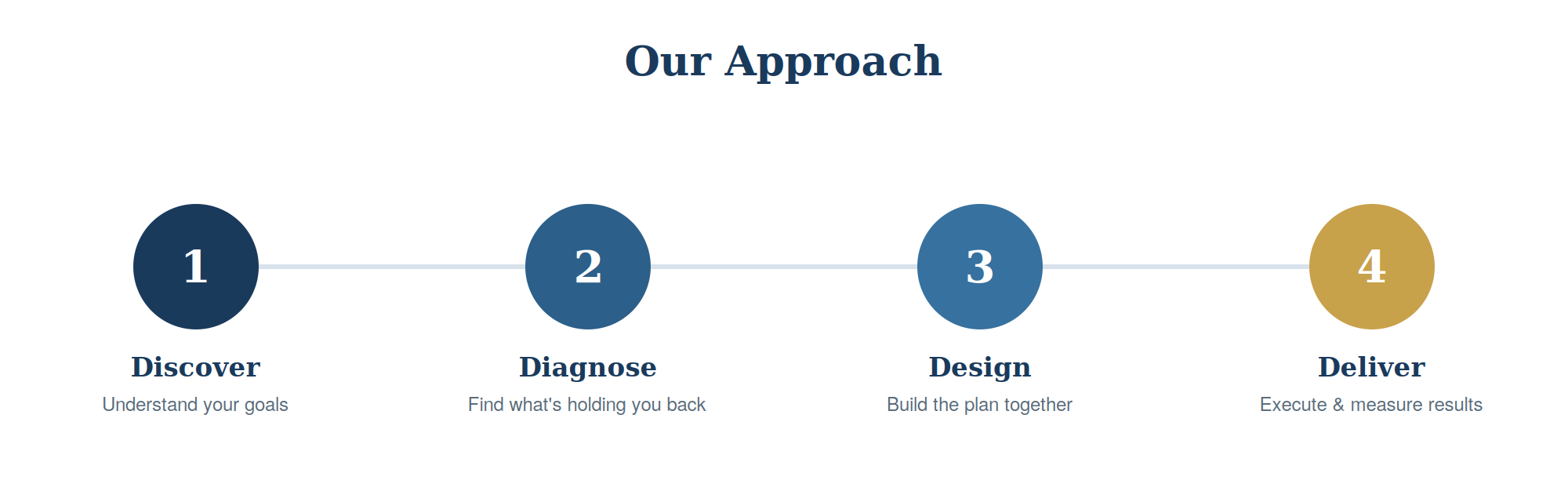 Our four-step approach: 1. Discover — understand your goals, 2. Diagnose — find what's holding you back, 3. Design — build the plan together, 4. Deliver — execute and measure results